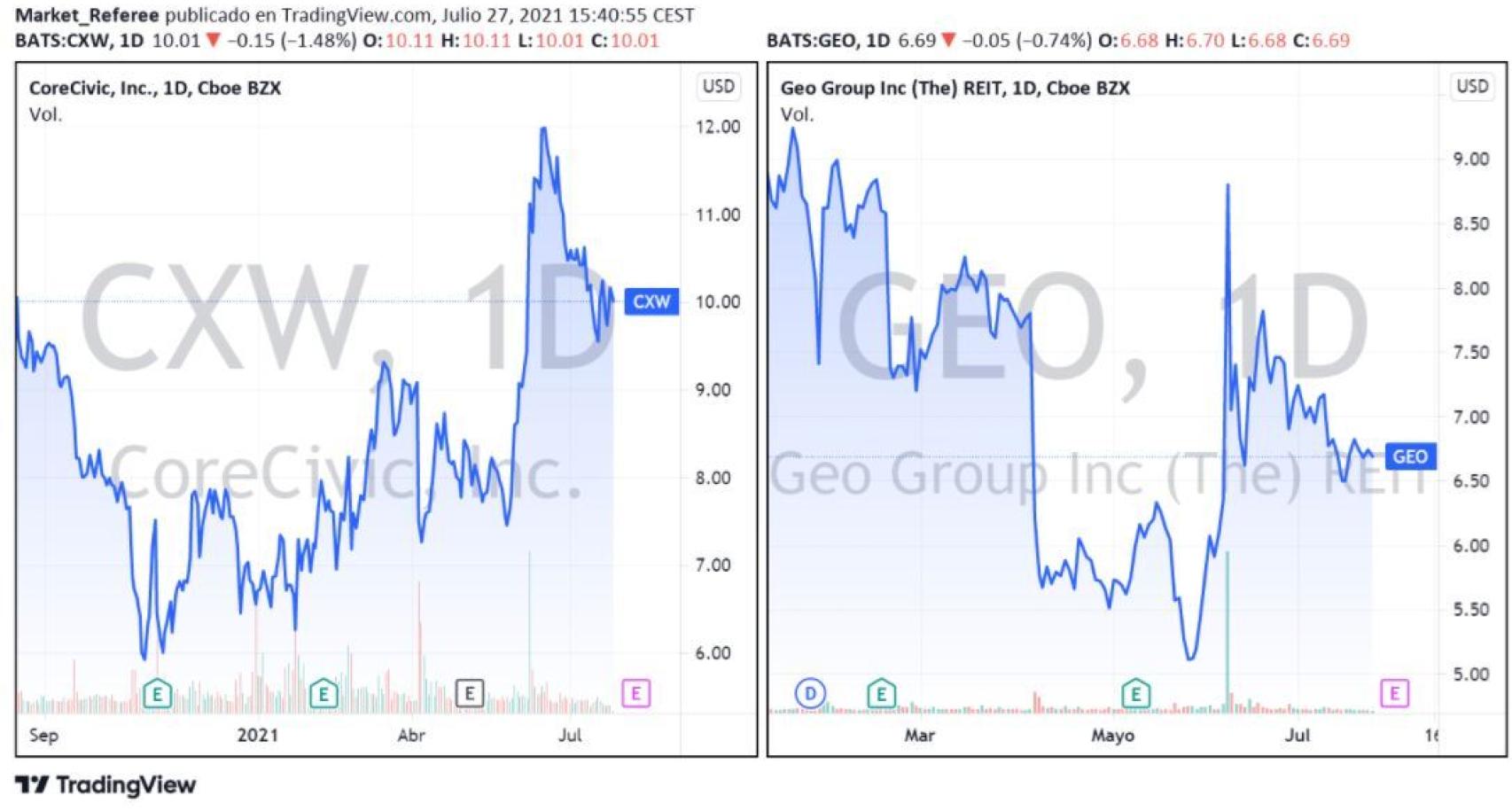 Evolución bursátil de GEO Group y CoreCivic.