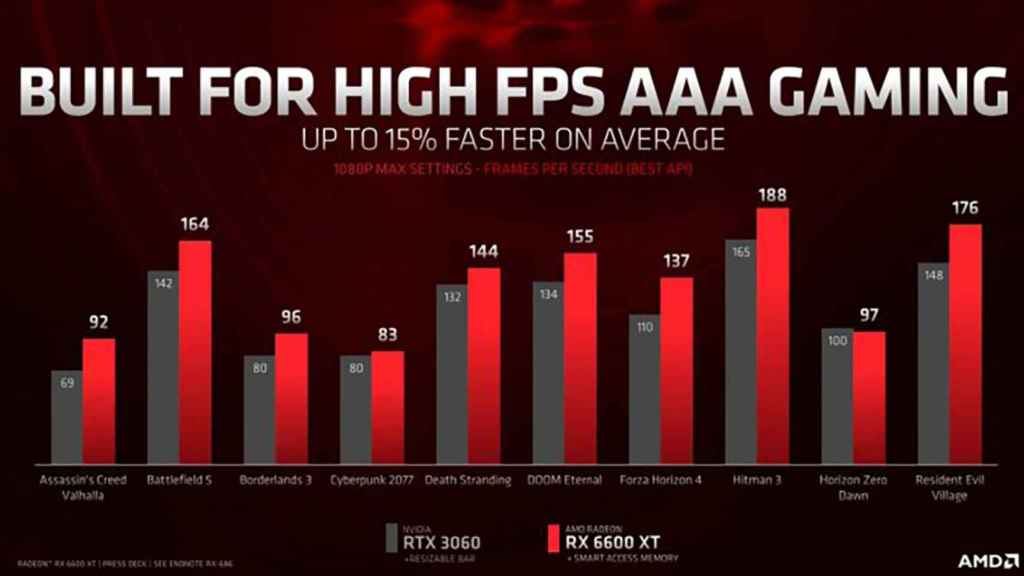 AMD Radeon 6600 XT y su rendimiento