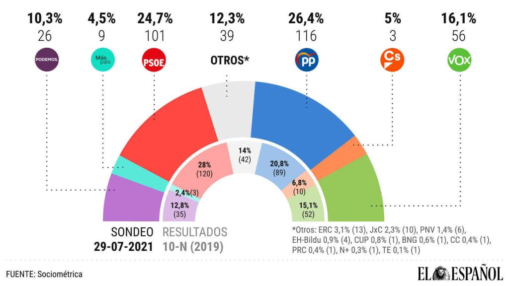 El Pp Ganaría Hoy Las Elecciones Generales En España Y Podría Gobernar Con El Apoyo De Vox 6466