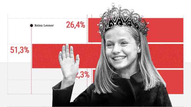 Más de la mitad de los españoles confía en la Princesa Leonor como futura Reina de España