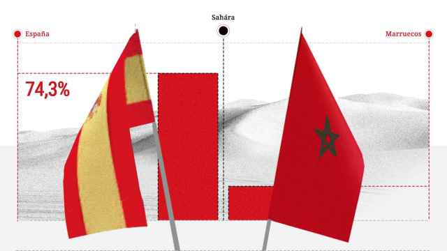 Marruecos representa una amenaza para el 74% y sólo un 18% aceptaría su soberanía sobre el Sáhara