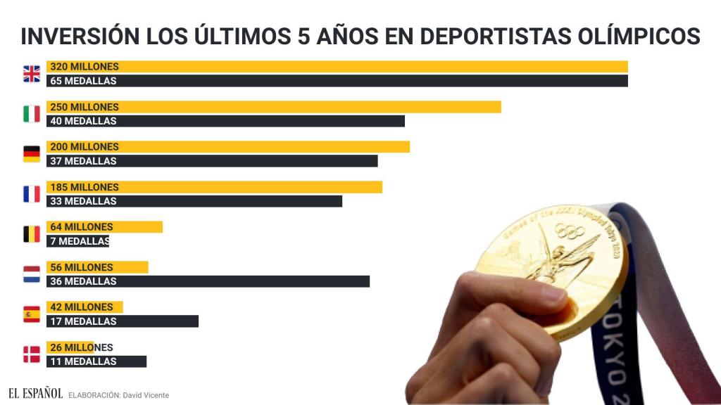 Inversión de los países europeos en el deporte olímpico