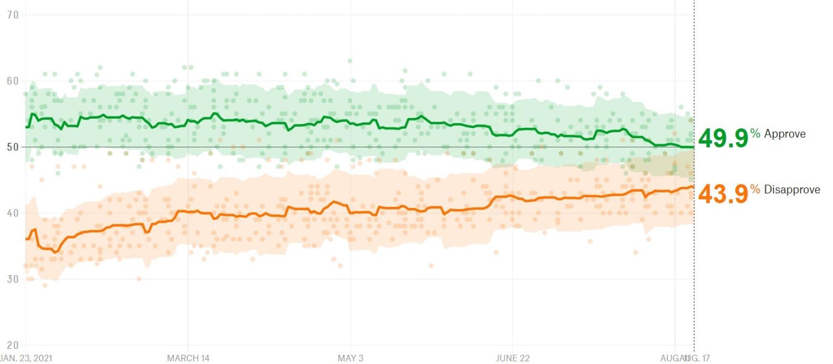 (Evolución del índice de aprobación de Joe Biden como presidente.