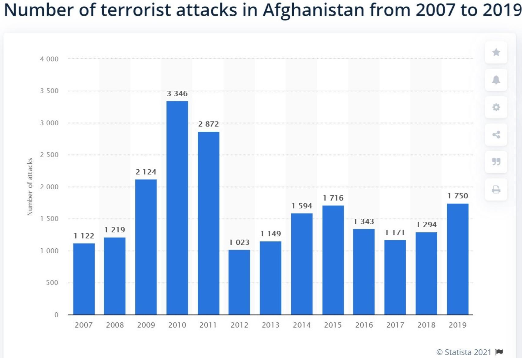 Número de atentados en Afganistán por año, período 2007-2019.