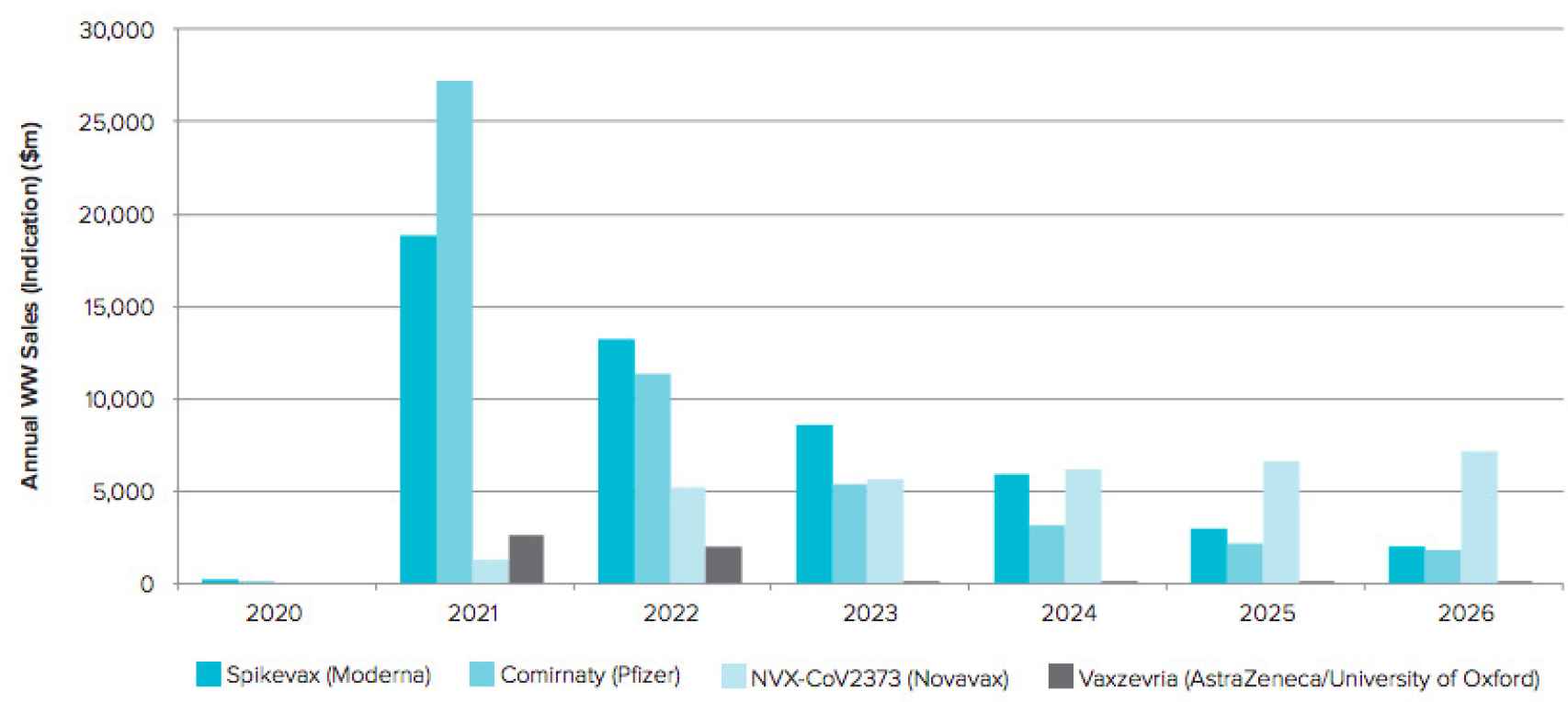 Previsión de ventas de las vacunas contra la Covid-19 hasta 2026. Fuente: Evaluate Pharma.