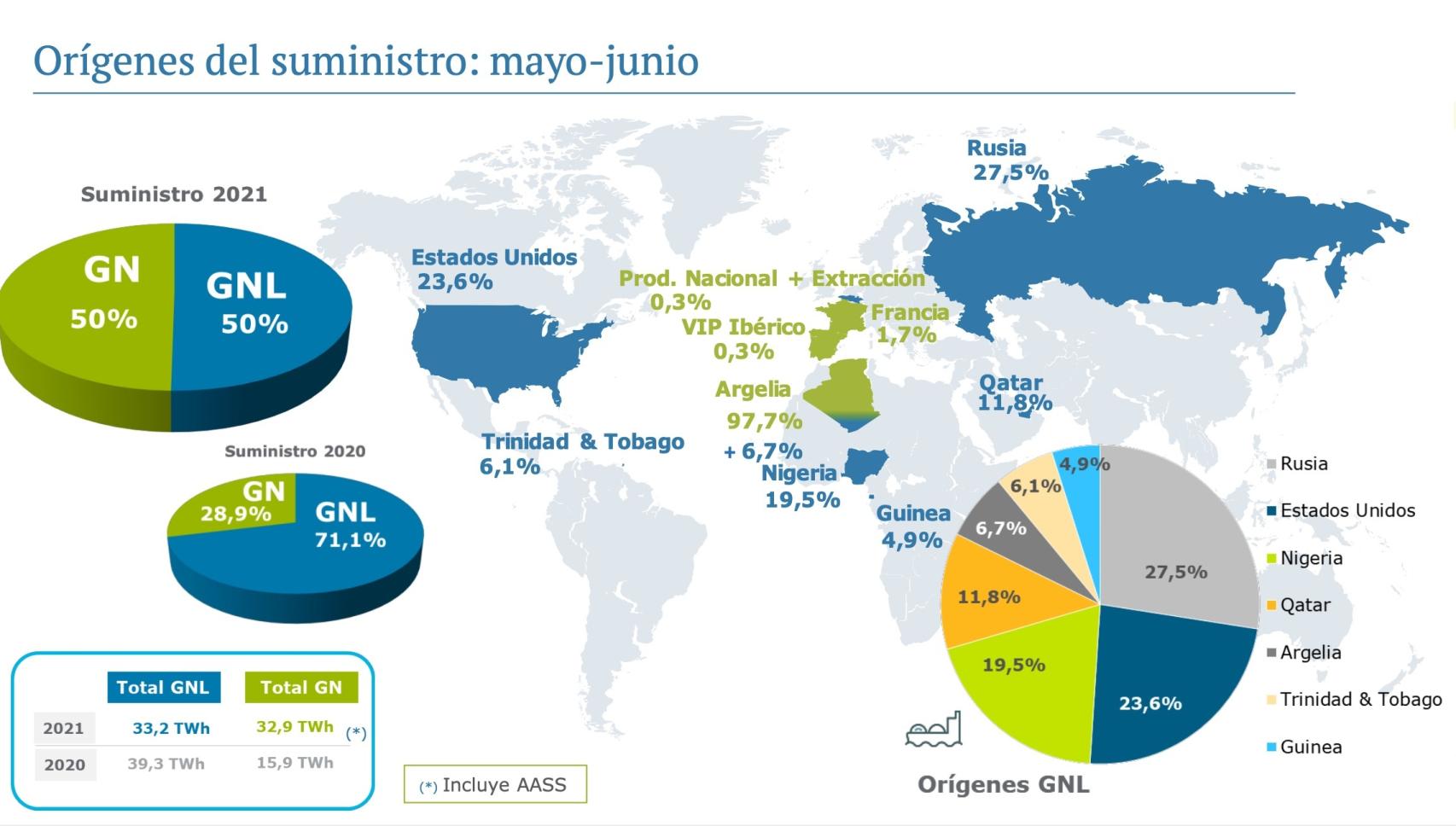 Gas en España