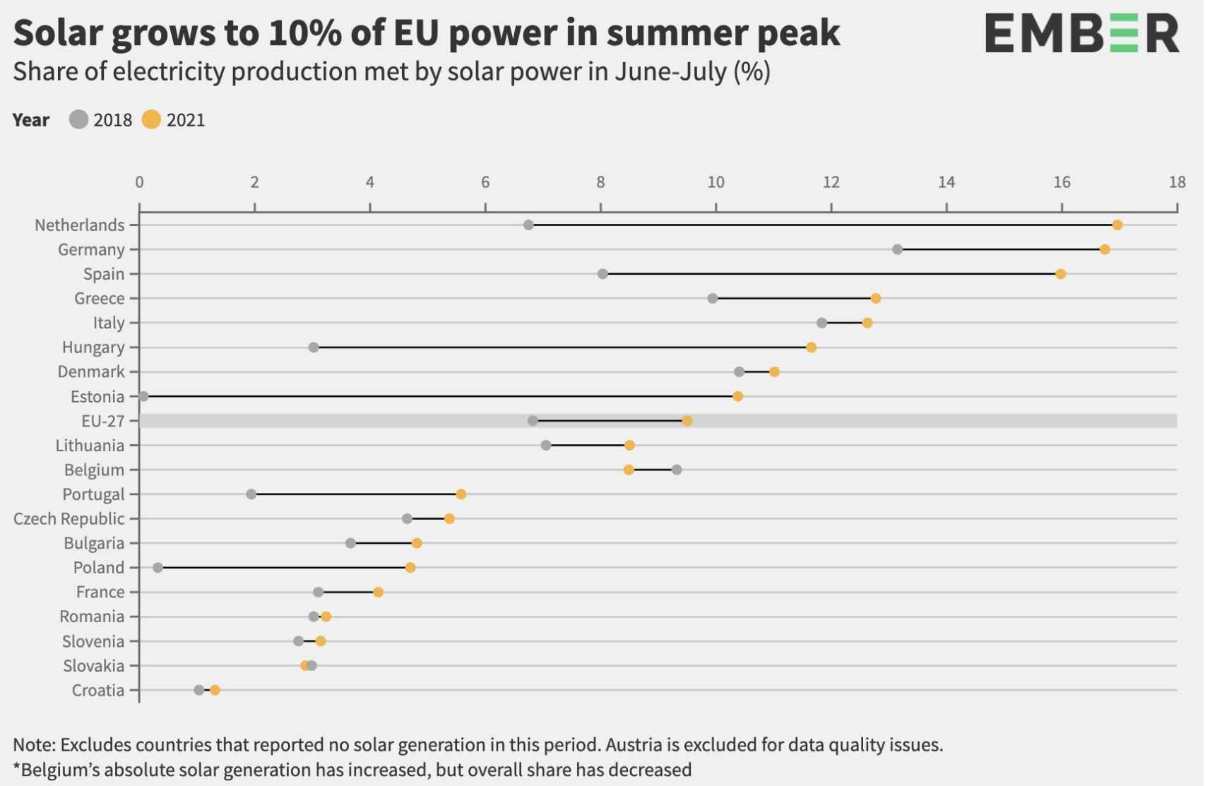 Crecimiento de la solar fotovoltaica en la UE-27 según un infome de Ember. Fuente- Ember