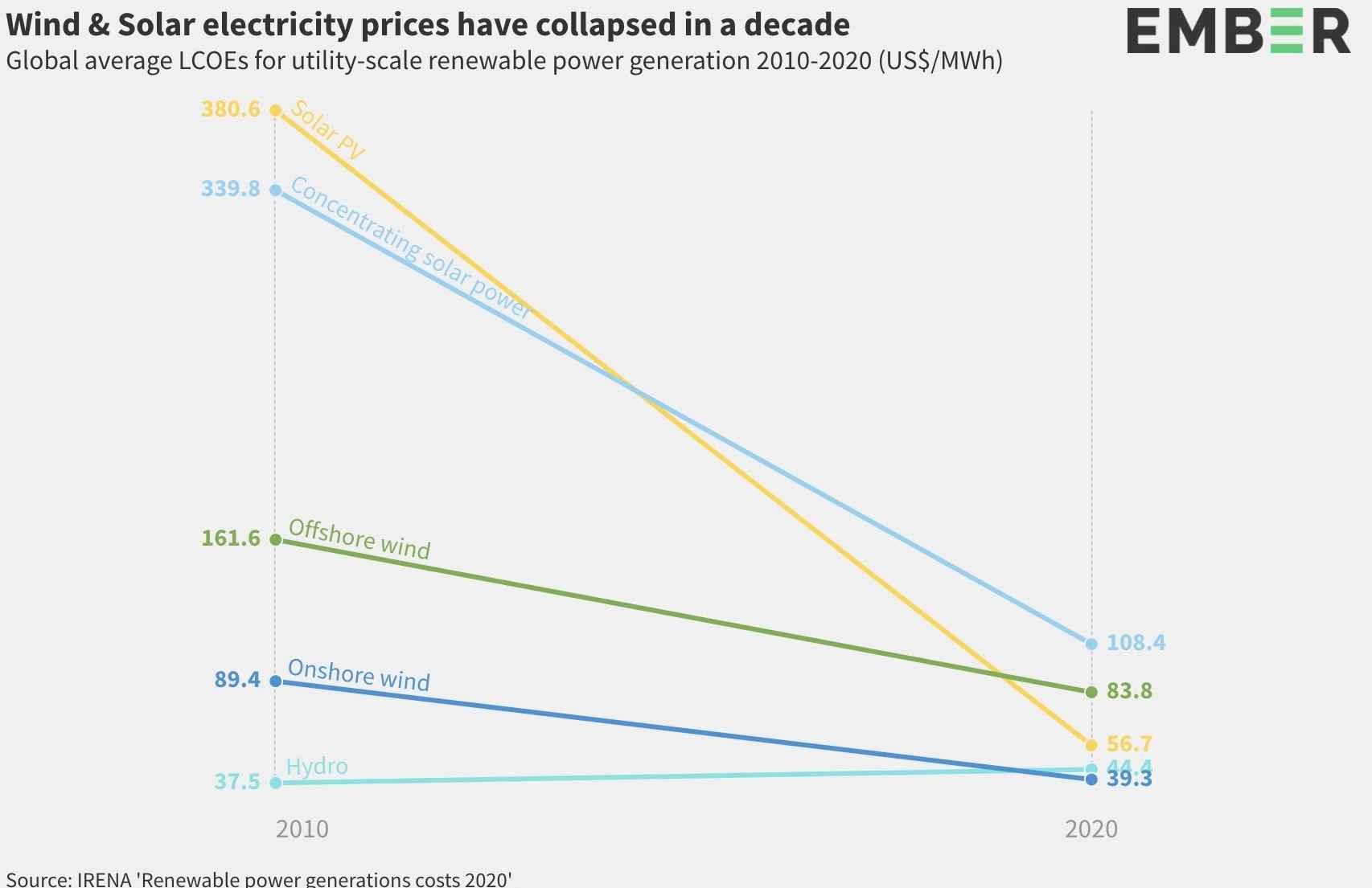 Caída de los costes de las distintas tecnologías renovables, según un informe de Ember. Fuente- Ember