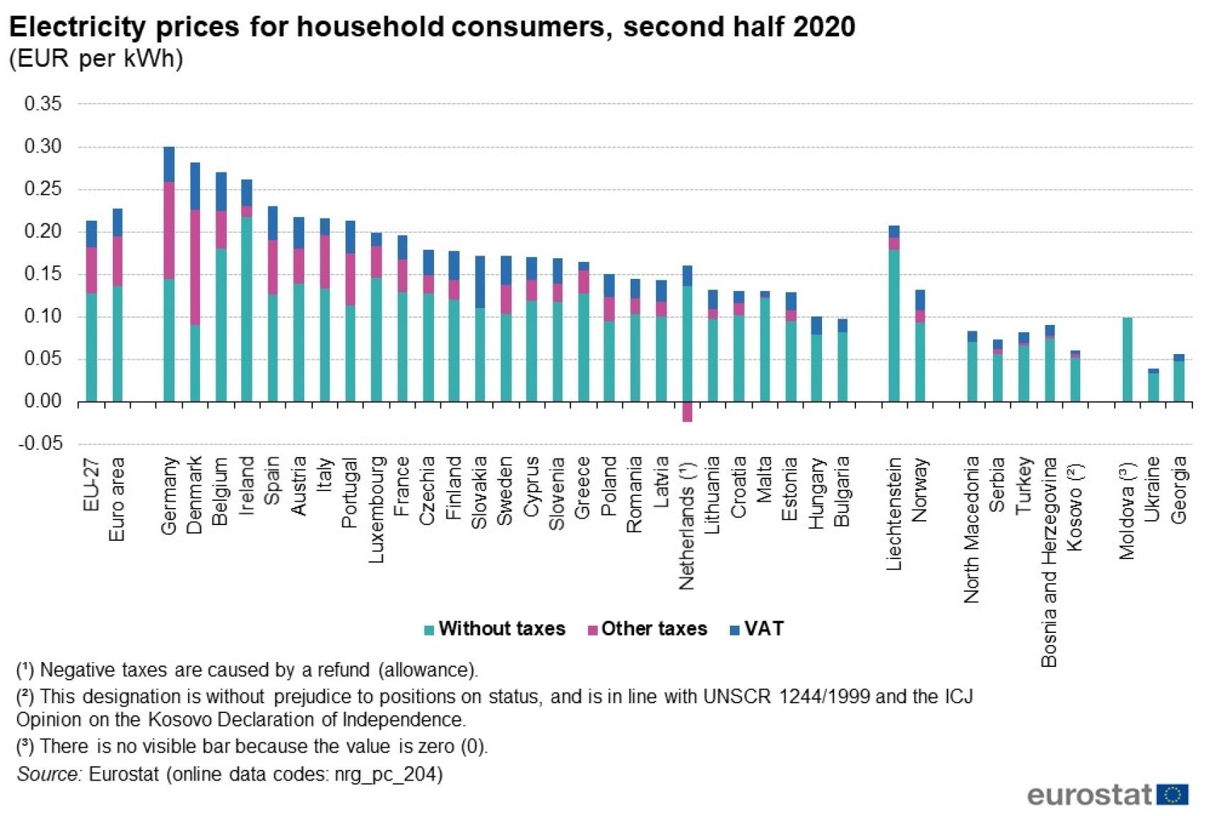 Precios de la electricidad para consumidores domésticos de la UE