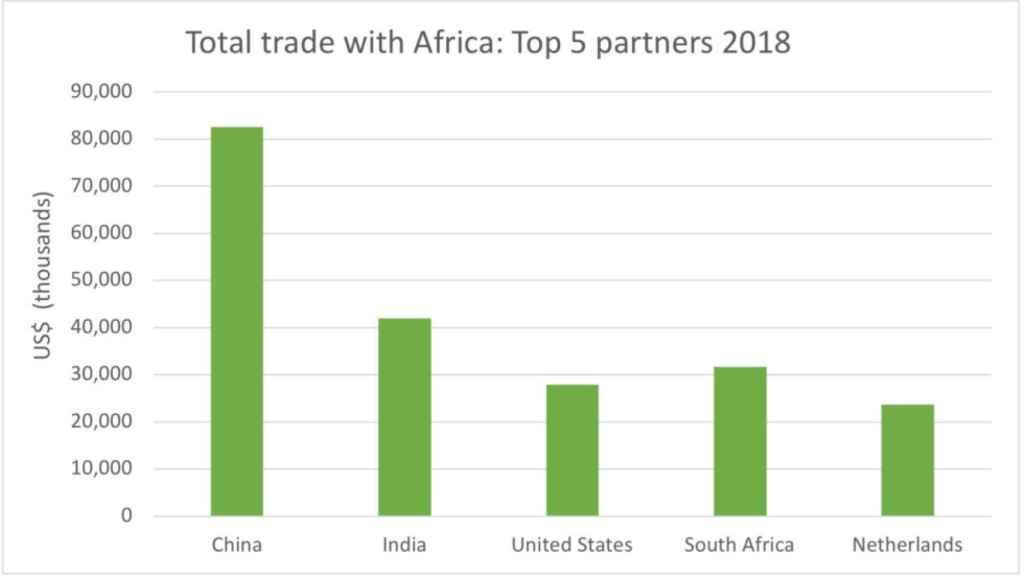 Los cinco principales socios comerciales de África en 2018.