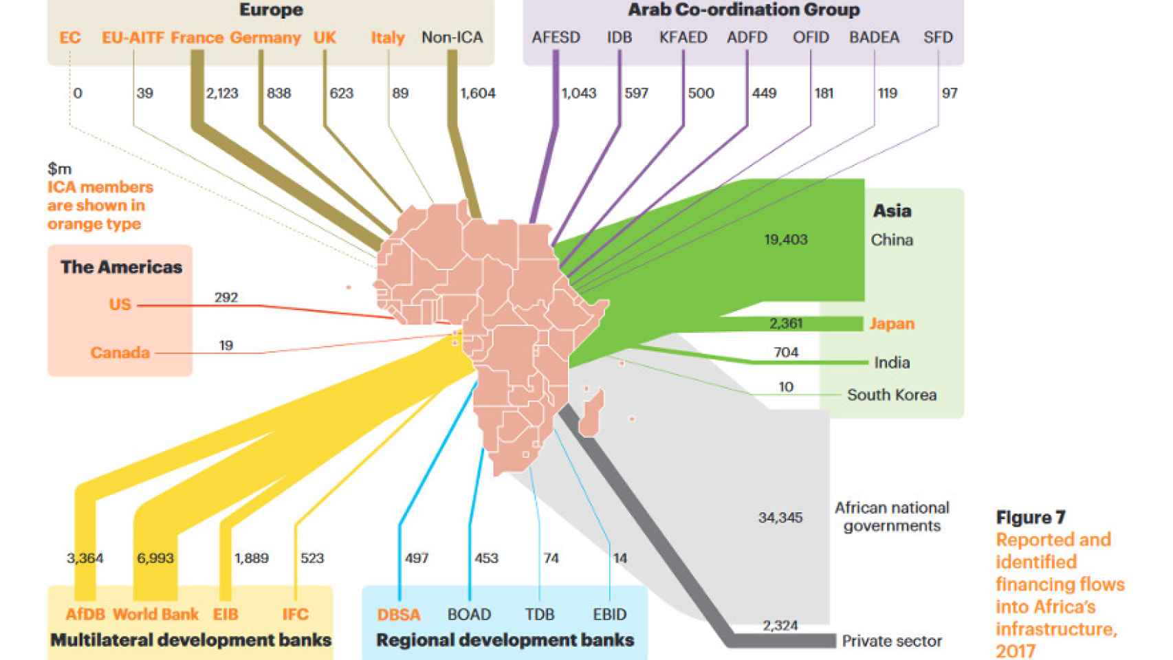 Flujos financieros destinados a las infraestructuras africanas en 2017, por bloques.