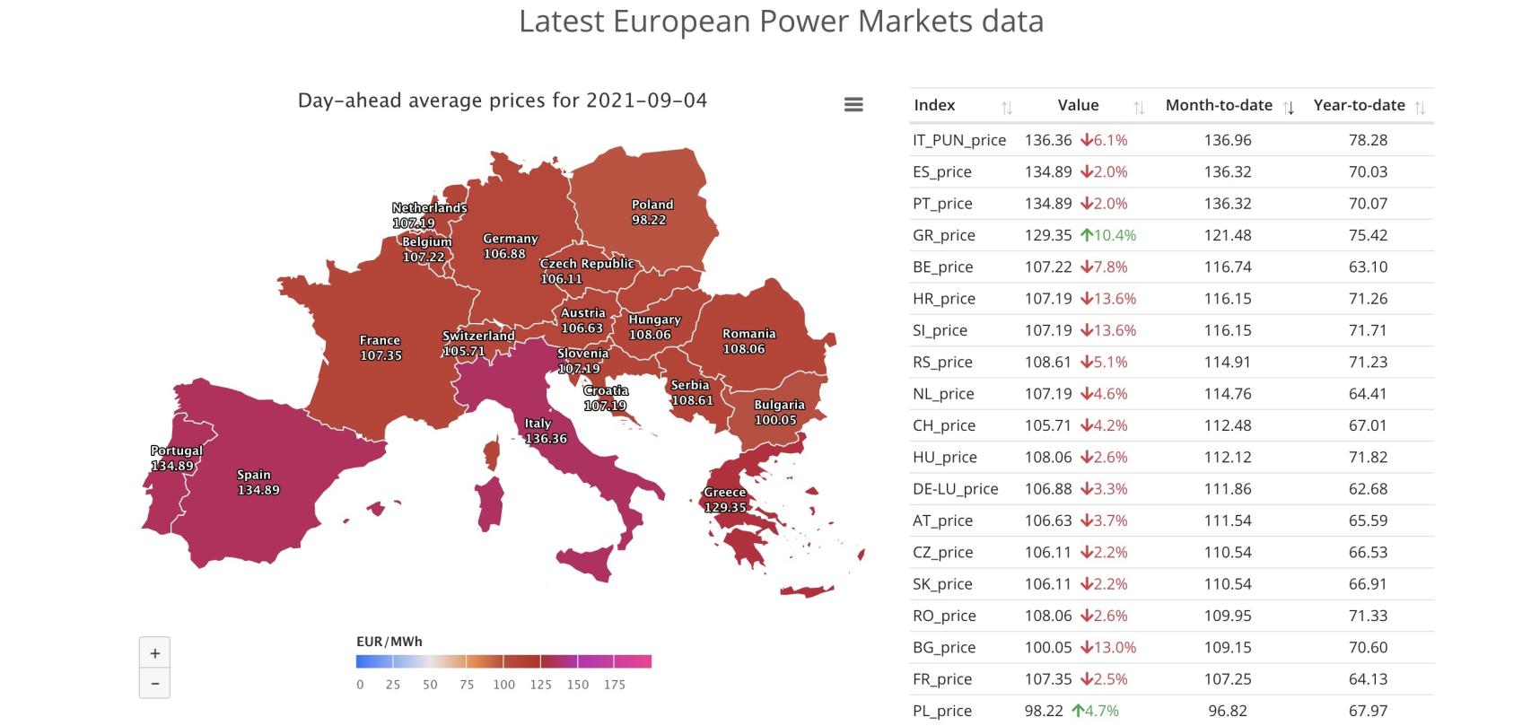Electricity prices by European countries