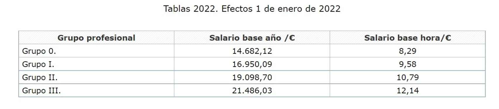 Tabla salarial de Primark en 2022. Fuente: BOE.