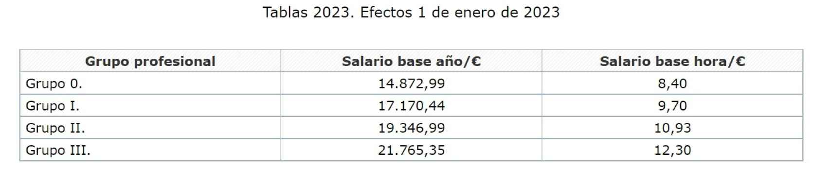 Tabla salarial de Primark en 2023. Fuente: BOE.