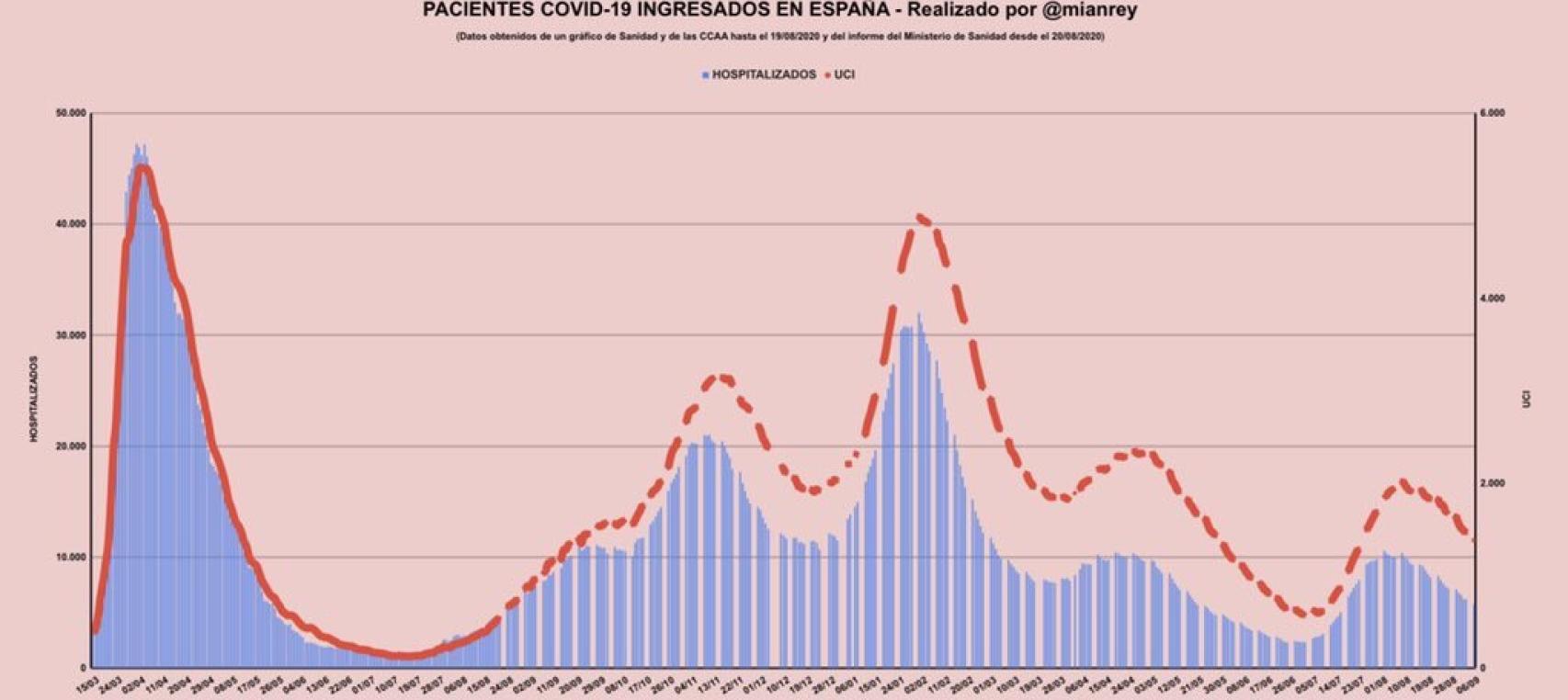 Covid-19 patients admitted to Spain.