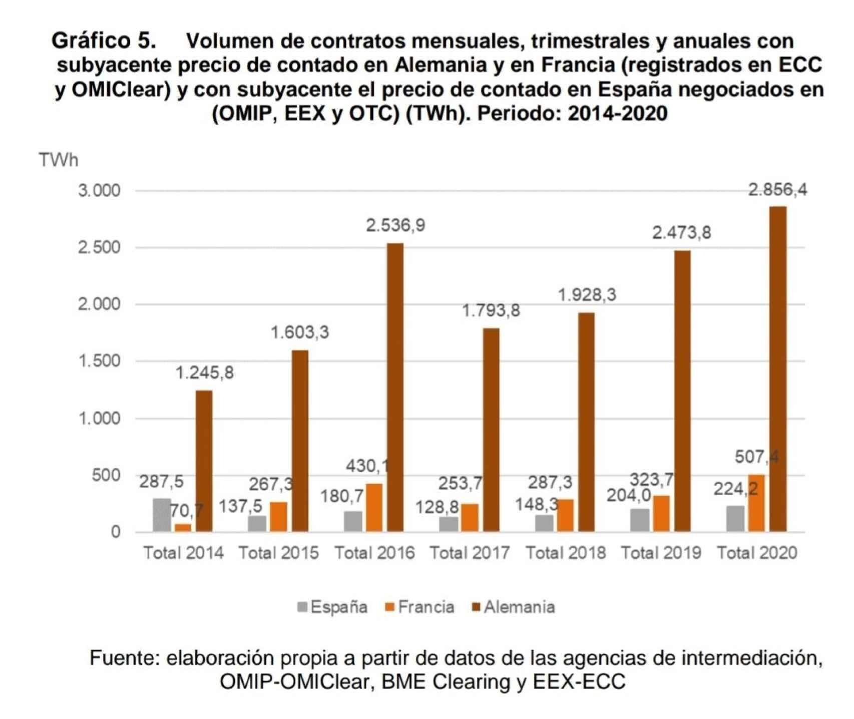 Volumen de contratos mensuales, trimestrales y anuales de Alemania y Francia respecto a España. Fuente CNMC.
