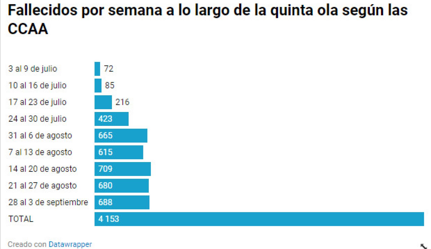 Deaths in the 5th wave by Autonomous Communities.
