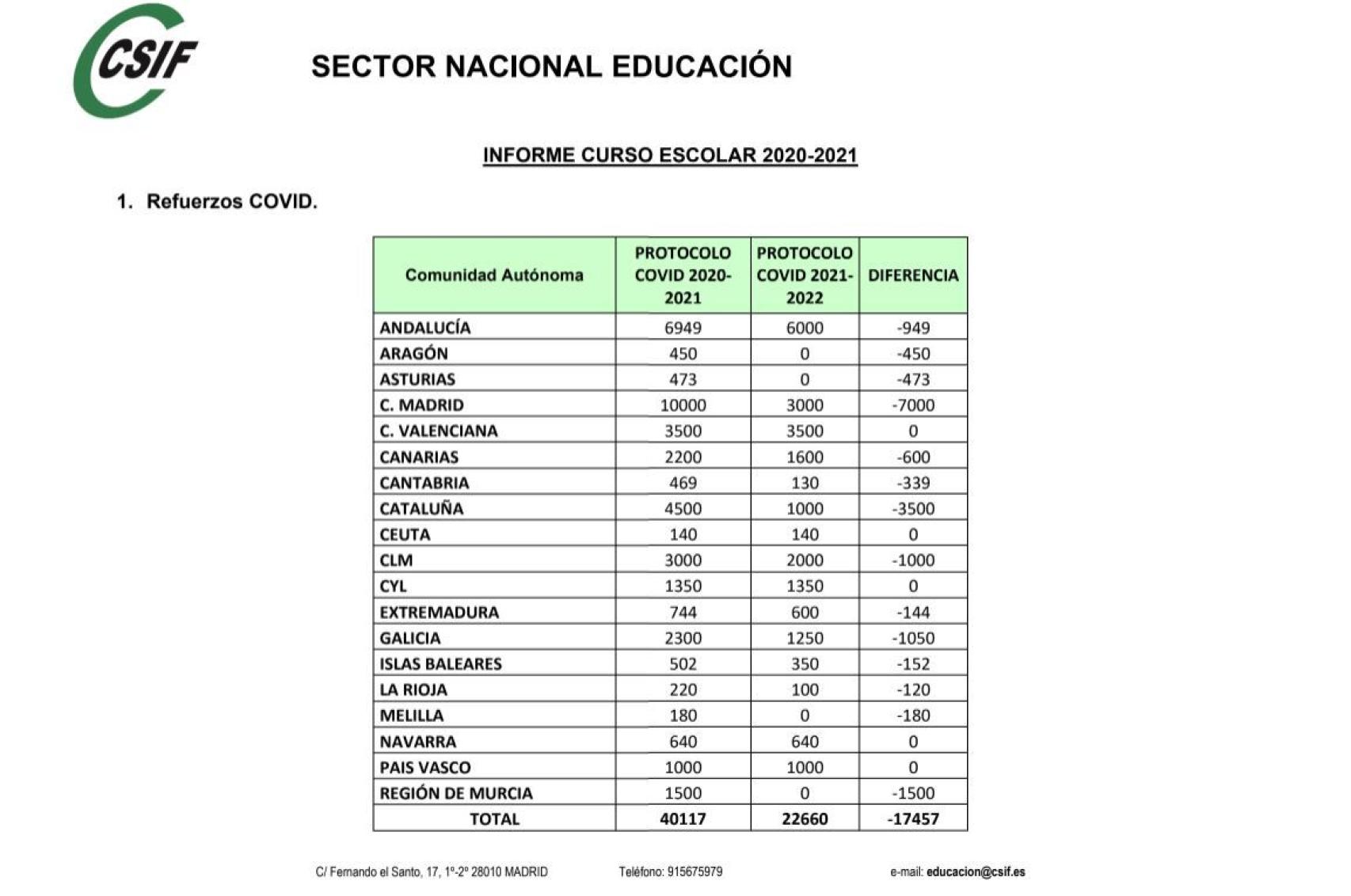 Chart prepared by CSIF.