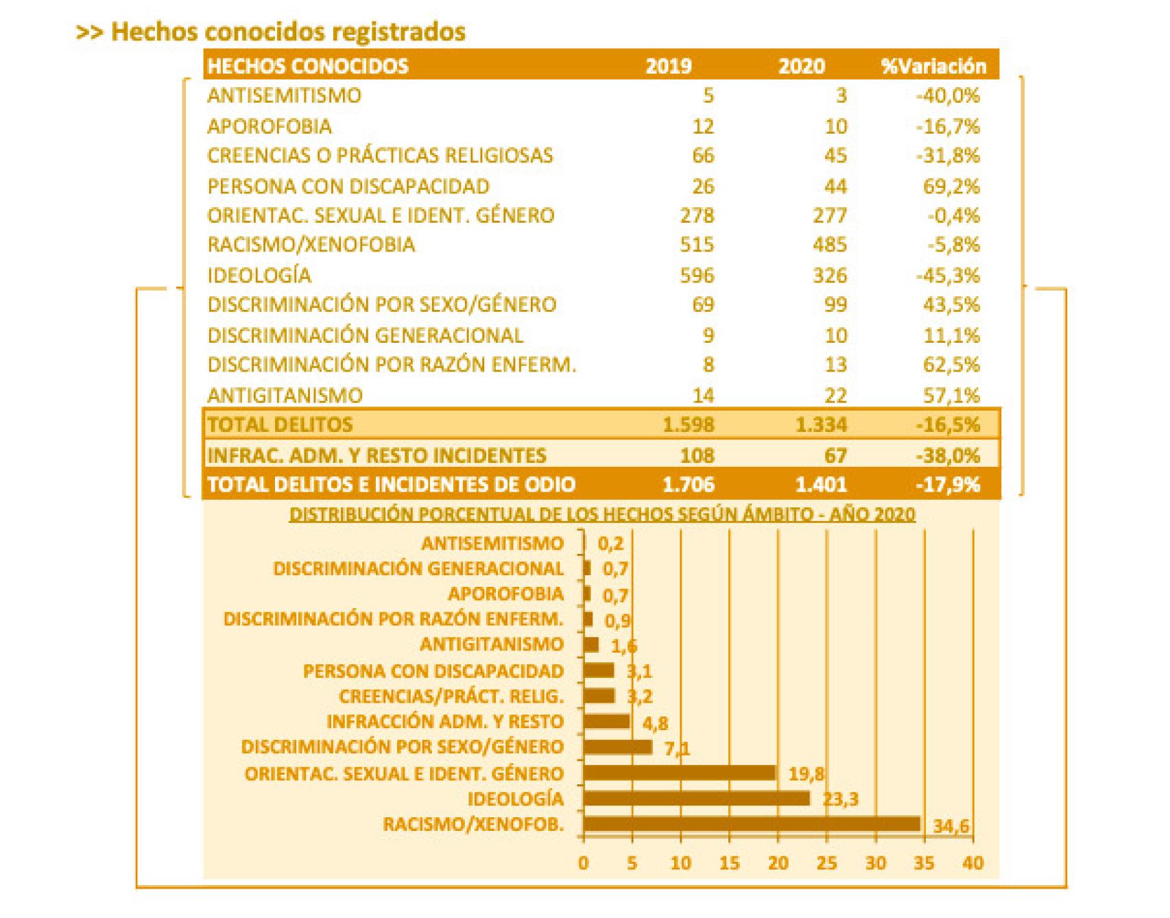 Informe 2020 sobre la evolución de los delitos de odio en España.