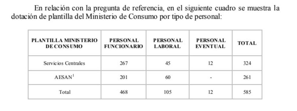 Relación de empleados del Ministerio de Consumo.