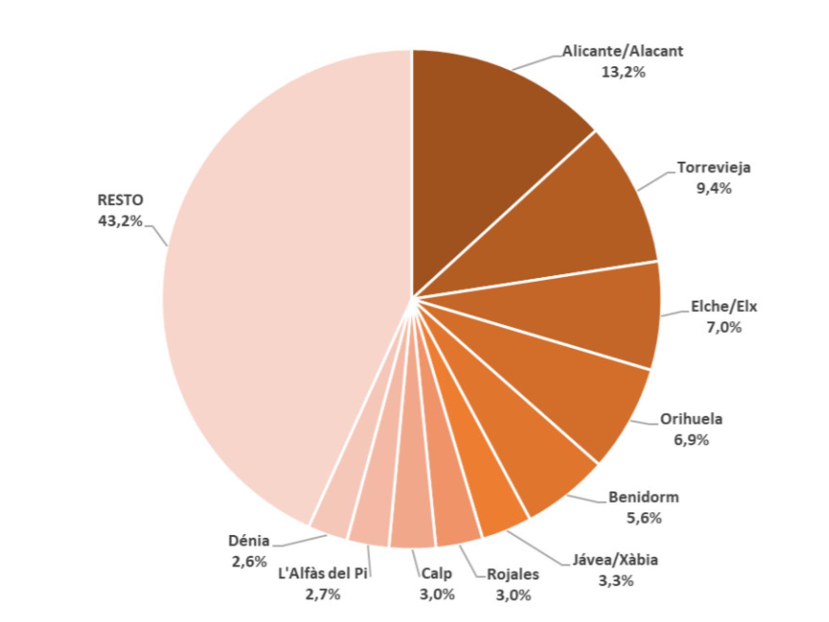 Gráfico de la población extranjera por número en la provincia de Alicante