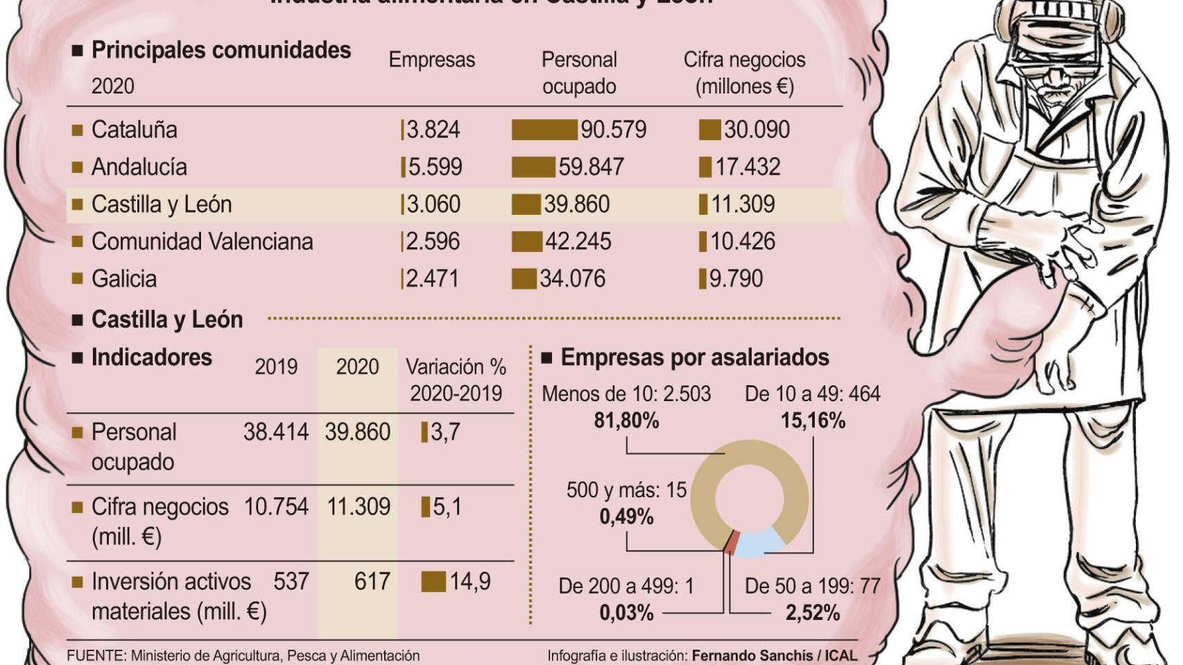 El Imponente Auge De La Industria Alimentaria En Castilla Y León: Casi ...