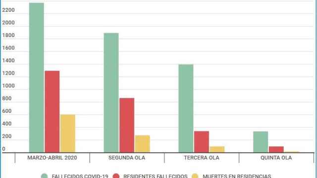 Gráfica con los datos de fallecidos con COVID-19 en las residencias en Castilla y León.