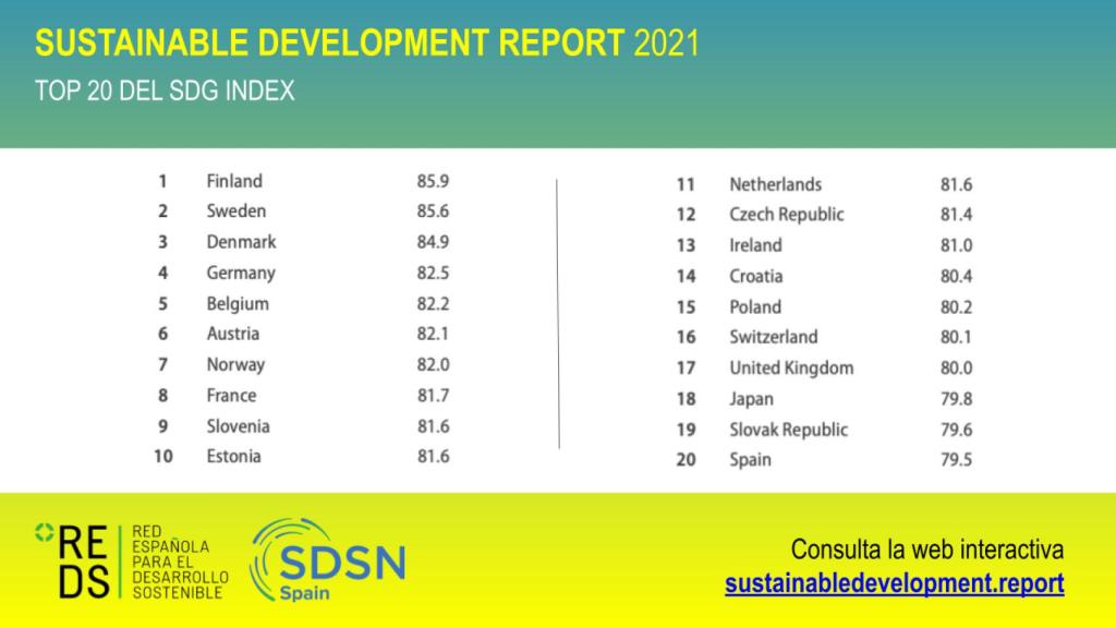 Top 20 countries in the global ranking of commitment to the 17 SDGs.