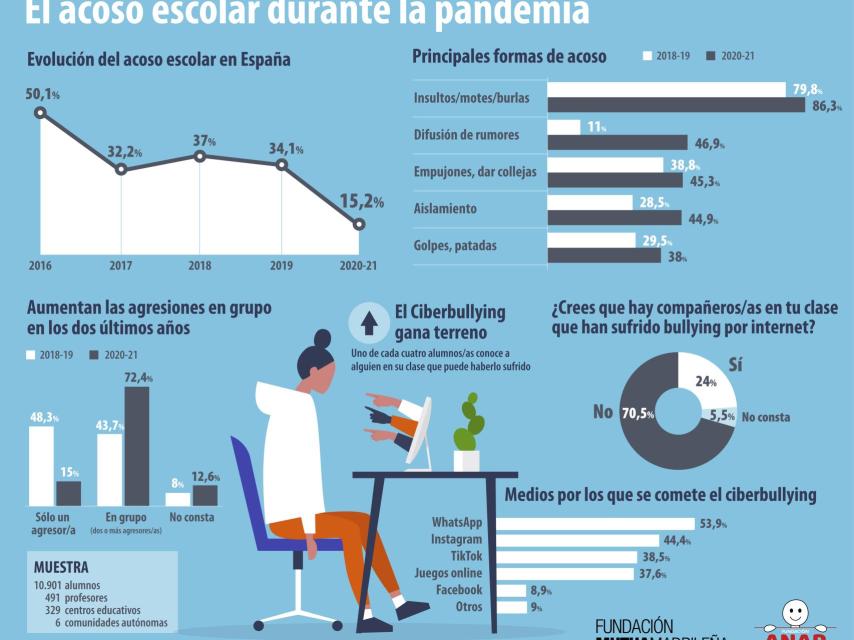 Conclusiones del Informe ANAR 2021.