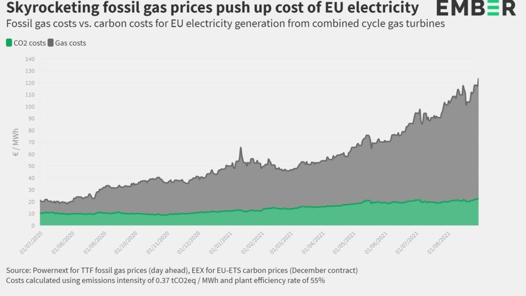 Evolution of CO2 and gas prices