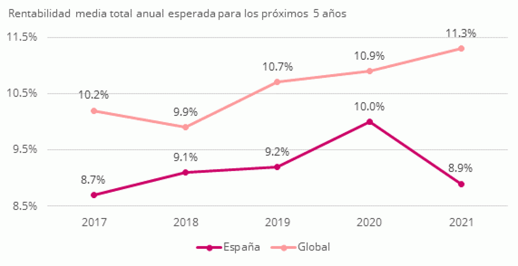 Confianza de los inversores y perspectivas de rentabilidad.
