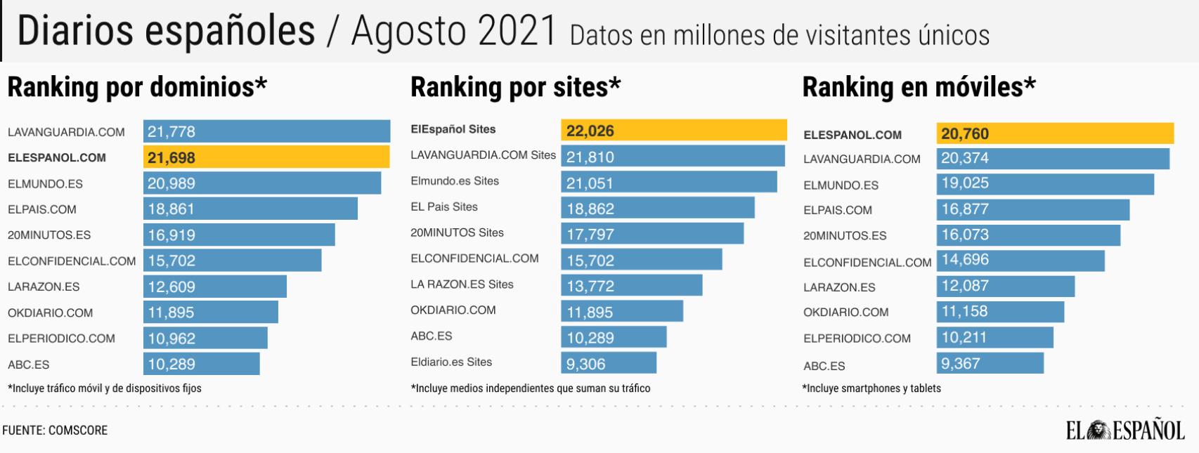 El Español surpasses El Mundo and is the leader of the Spanish press together with La Vanguardia