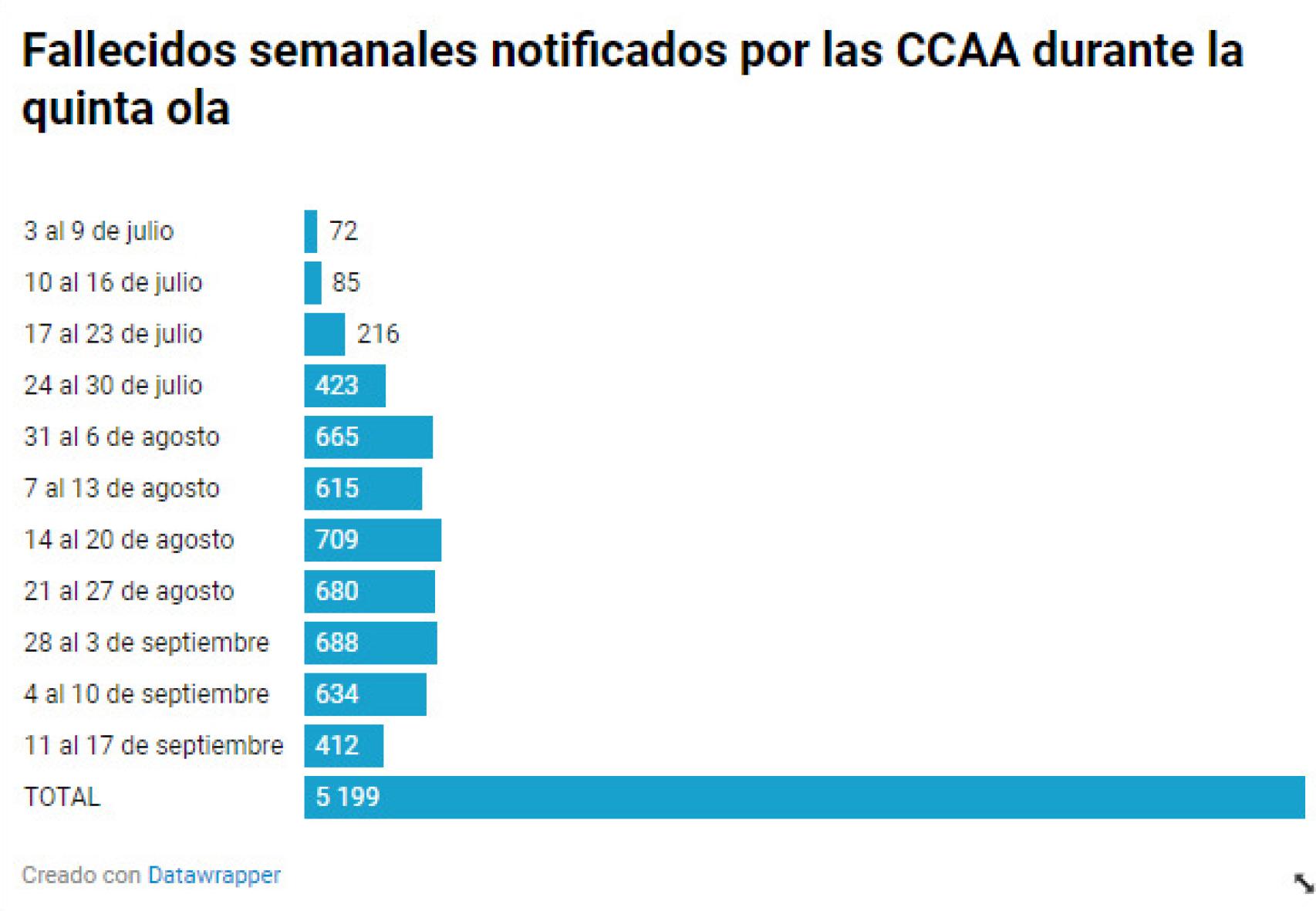 Fallecidos semanales notificados por las comunidades durante la quinta ola.