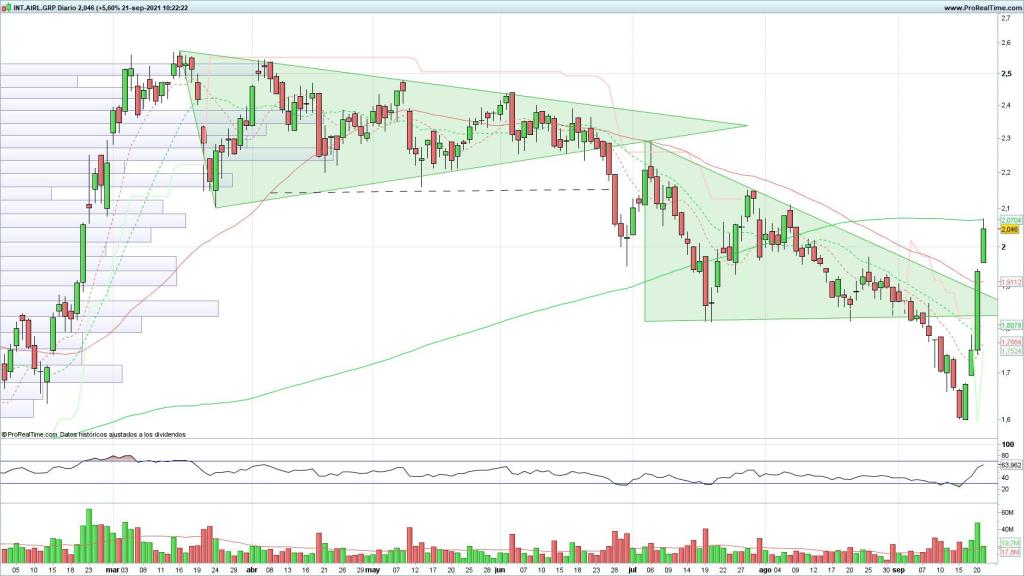 Evolución de las acciones de IAG