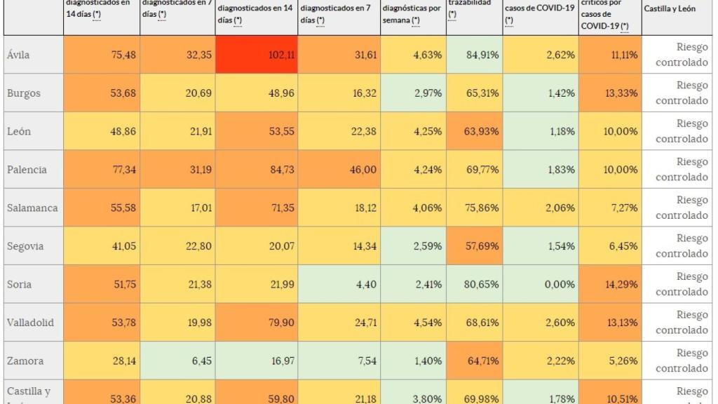 Incidencia Covid a 14 días en Castilla y León