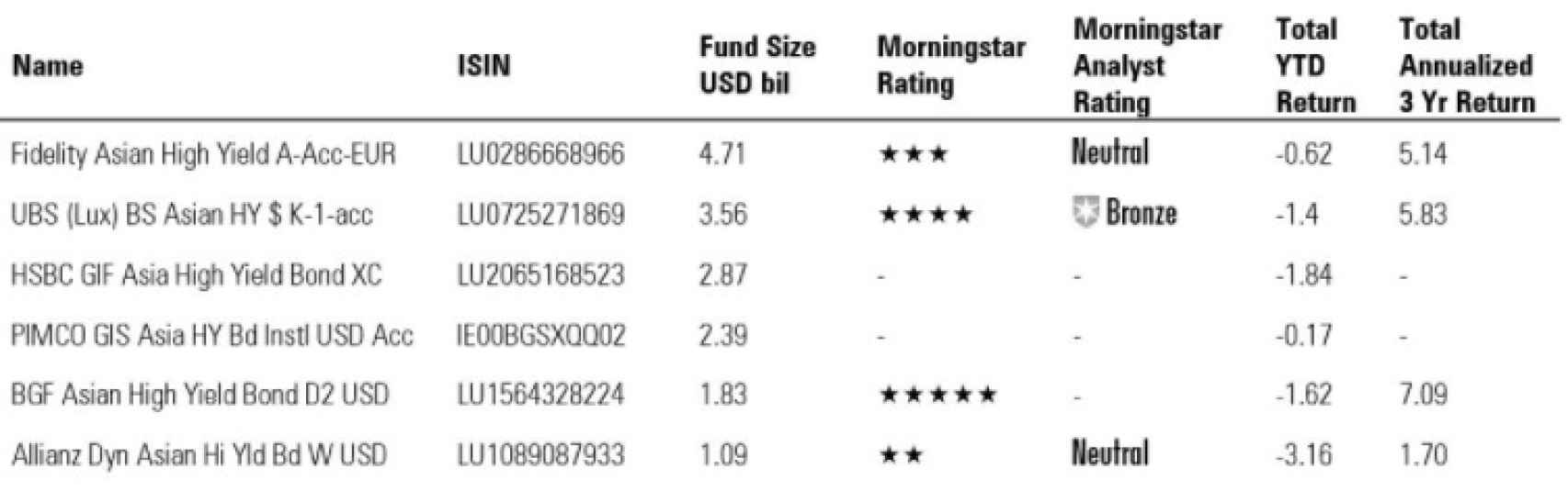 The six investment funds most exposed to Evergrande bonds.
