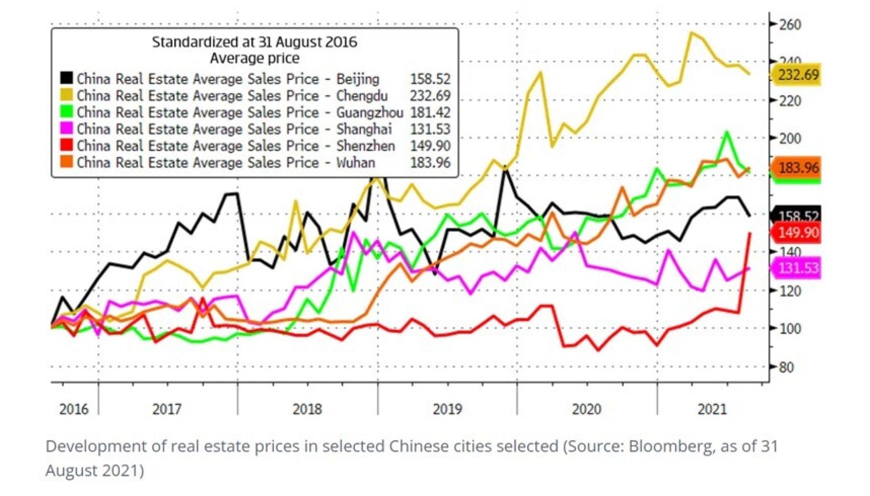 Prices of the real estate sector in the main Chinese cities.