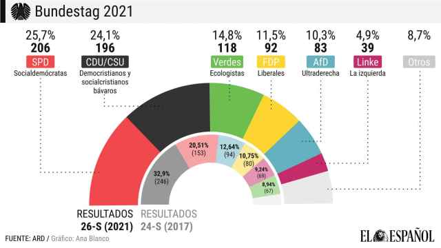 Comparación de los resultados electorales y composición del Bundestag 2017-2021.