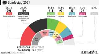 Comparación de los resultados electorales y composición del Bundestag 2017-2021.