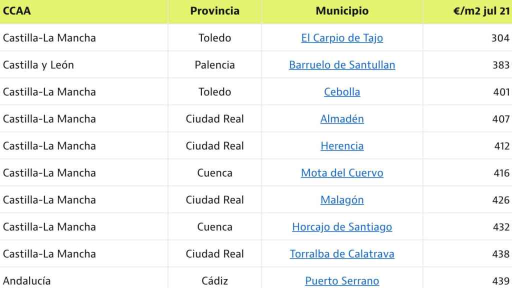 burbuja Valiente para mi Los 10 pueblos de España donde es más barato vivir: ocho de ellos, en  Castilla-La Mancha