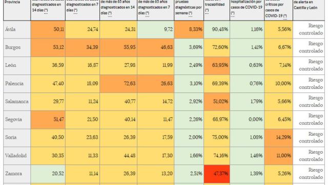 Incidencia COVID en Castilla y León