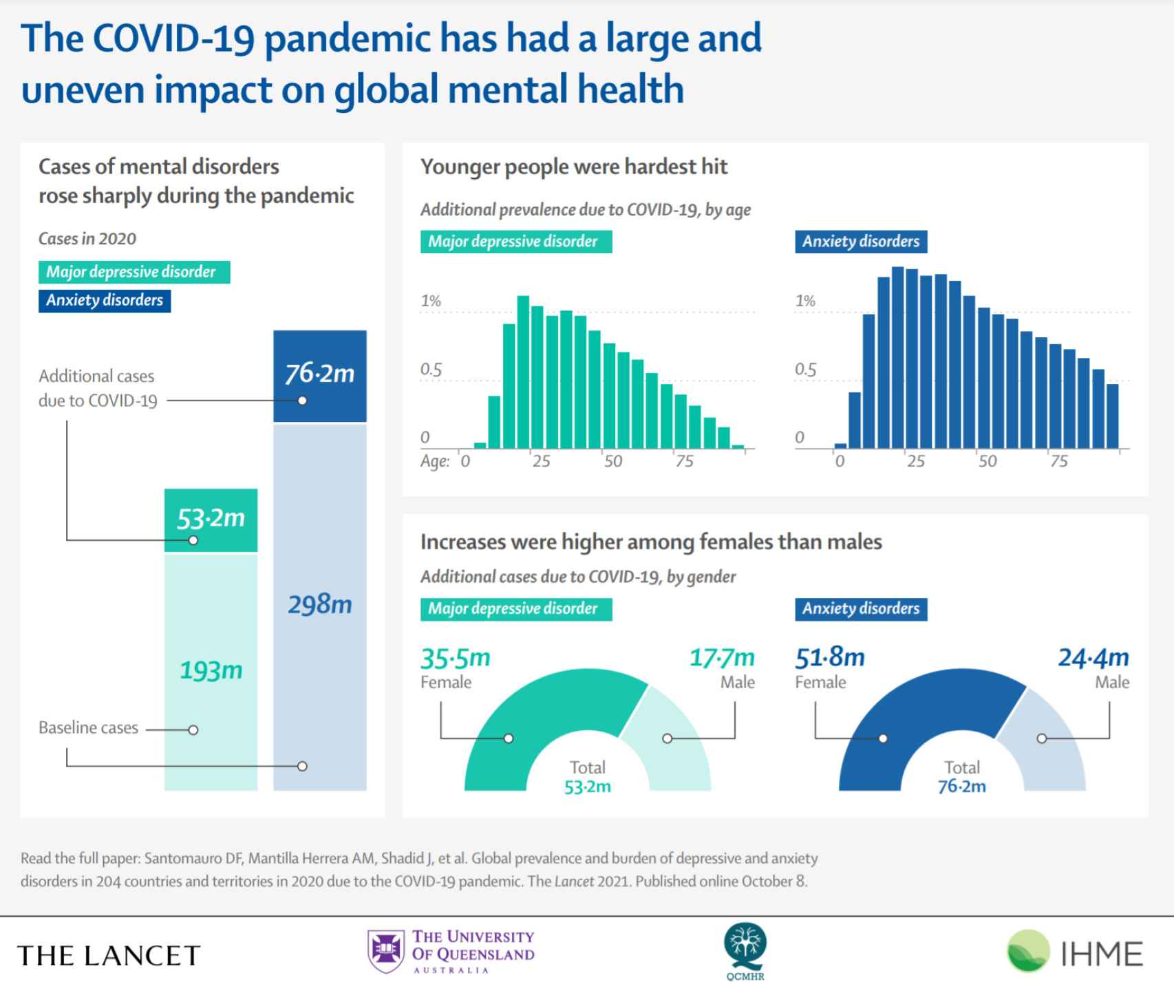 El impacto de la pandemia de la Covid-19 sobre la salud mental.