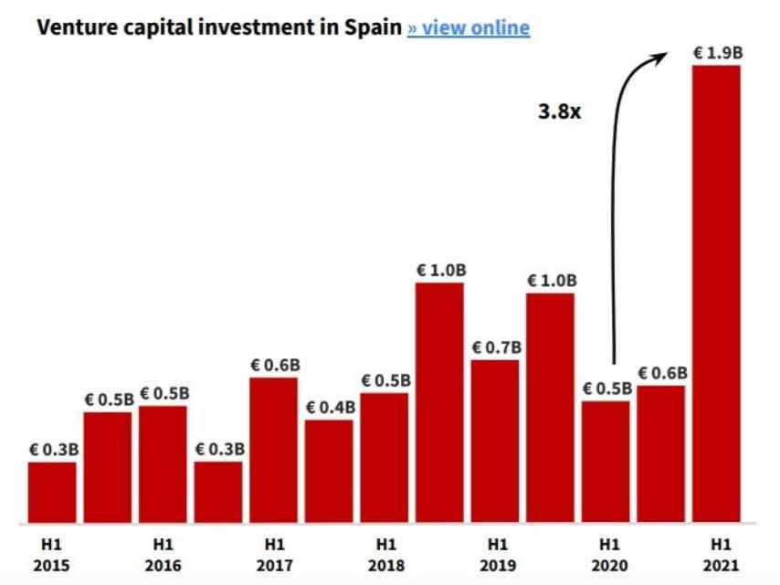 Inversión de capital riesgo en España por cuatrimestres