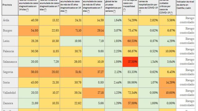 La incidencia COVID en Castilla y León