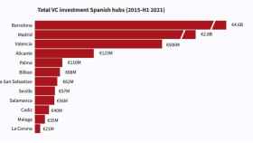 Gráfica comparativa de la inversión de capital riesgo por ciudades en España