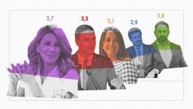 Yolanda Díaz ya es la líder política mejor valorada, por encima de Pedro Sánchez