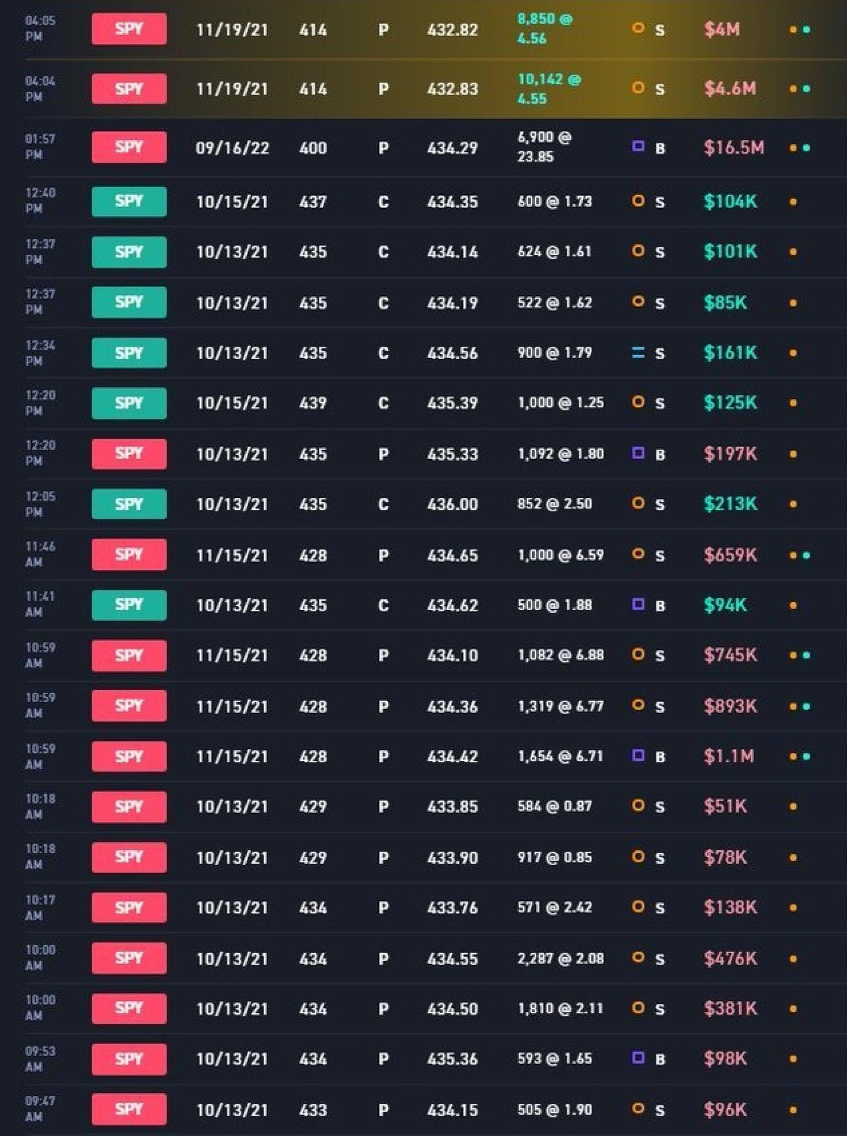 Operaciones significativas en opciones sobre el SPX