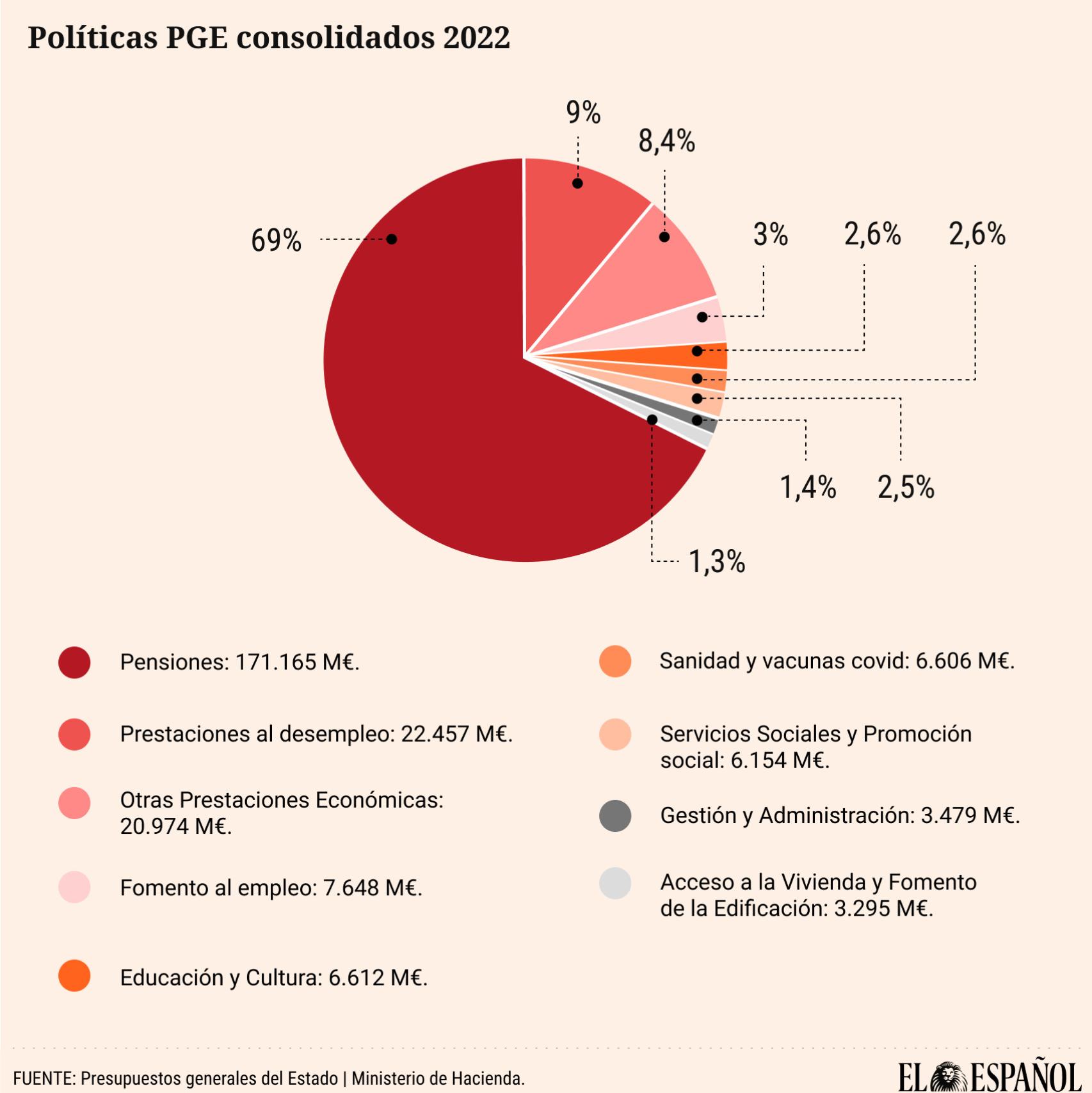 Destino de las políticas de los PGE.