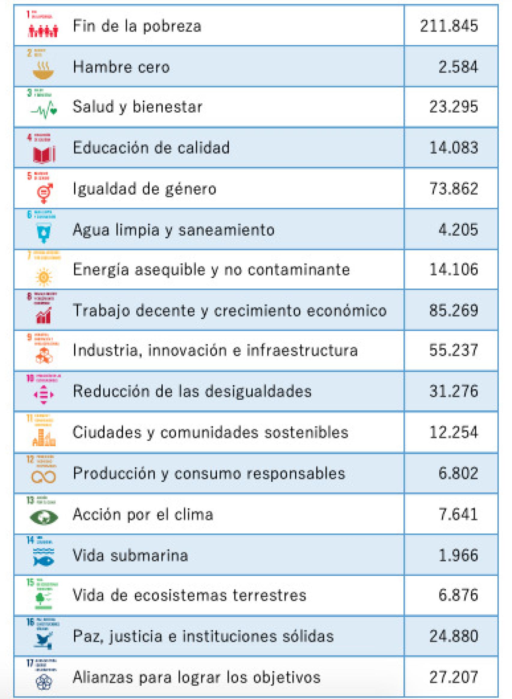 Los importes reflejados en esta tabla (en millones de euros) se obtienen por agregación en cada ODS de las dotaciones alineadas de las correspondientes políticas de gasto.