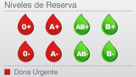 Alerta en los hospitales de Madrid: necesitan con urgencia sangre de los tipos 0+, 0-, A+ y A-